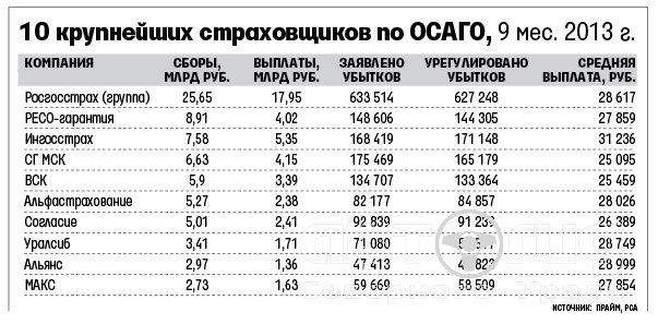 Доход первой десятки крупнейших страховщиков РФ за 2013 год